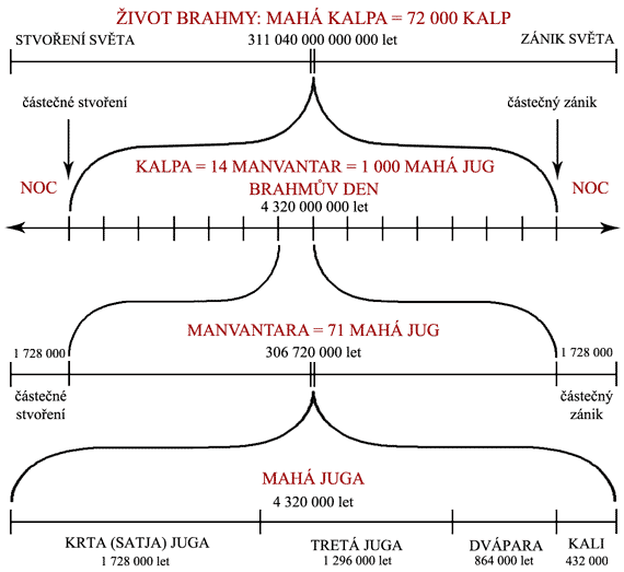 Hinduistické pojetí času a světa
